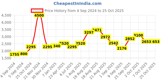 ajio.com akshat sapphire Sterling Silver Baba Khatu Shyam Pendant akshat sapphire Price History Graph from 4 Sep 2024 to 24 Oct 2025