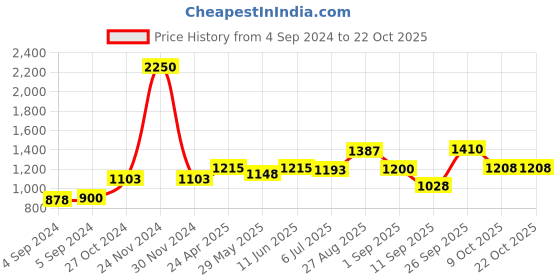 ajio.com akshat sapphire Sterling Silver Baba Khatu Shyam Pendant akshat sapphire Price History Graph from 4 Sep 2024 to 21 Oct 2025
