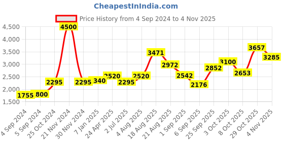 ajio.com akshat sapphire Sterling Silver Baba Khatu Shyam Pendant with Chain akshat sapphire Price History Graph from 4 Sep 2024 to 4 Nov 2025