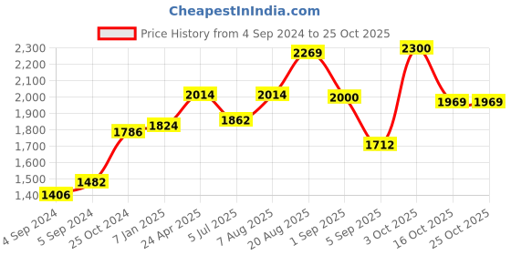 ajio.com akshat sapphire Sterling Silver Baba Khatu Shyam Pendant with Chain akshat sapphire Price History Graph from 4 Sep 2024 to 25 Oct 2025