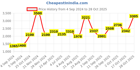 ajio.com akshat sapphire Sterling Silver Baba Khatu Shyam Pendant with Chain akshat sapphire Price History Graph from 4 Sep 2024 to 28 Oct 2025