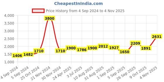 ajio.com akshat sapphire Sterling Silver Baba Khatu Shyam Pendant with Chain akshat sapphire Price History Graph from 4 Sep 2024 to 4 Nov 2025