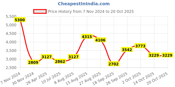 ajio.com akshat sapphire Sterling Silver Baba Khatu Shyam Pendant with Chain akshat sapphire Price History Graph from 7 Nov 2024 to 20 Oct 2025