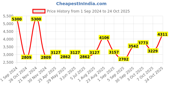 ajio.com akshat sapphire Sterling Silver Baby Krishna Pendant with Chain akshat sapphire Price History Graph from 1 Sep 2024 to 24 Oct 2025