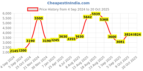 ajio.com akshat sapphire Sterling Silver Ballet Dancer Pendant with Chain akshat sapphire Price History Graph from 4 Sep 2024 to 20 Oct 2025