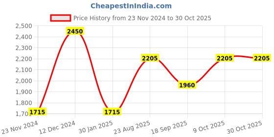 ajio.com arte Sterling Silver Beaded Anklets arte Price History Graph from 23 Nov 2024 to 30 Oct 2025