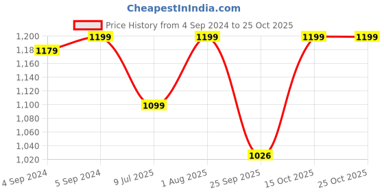ajio.com jewelyaari Sterling Silver Beaded Caring Brother Rakhi jewelyaari Price History Graph from 4 Sep 2024 to 22 Oct 2025
