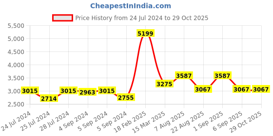 ajio.com zavya Sterling Silver Beaded Mangalsutra zavya Price History Graph from 24 Jul 2024 to 29 Oct 2025
