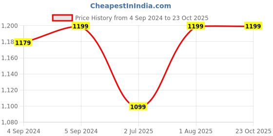 ajio.com jewelyaari Sterling Silver Beaded Rakhi jewelyaari Price History Graph from 4 Sep 2024 to 23 Oct 2025