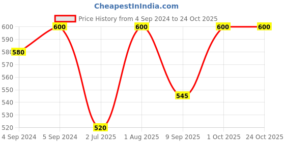 ajio.com jewelyaari Sterling Silver Beaded Rakhi jewelyaari Price History Graph from 4 Sep 2024 to 22 Oct 2025