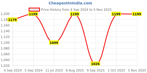 ajio.com jewelyaari Sterling Silver Beaded Rakhi jewelyaari Price History Graph from 4 Sep 2024 to 4 Nov 2025