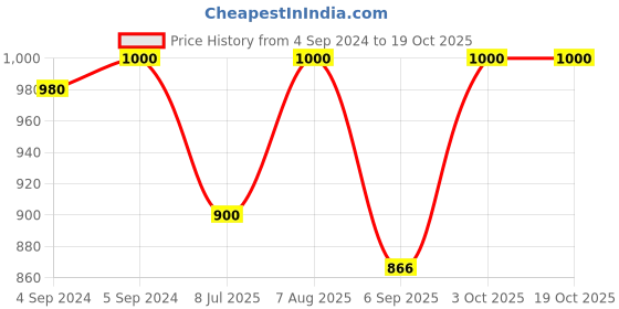 ajio.com jewelyaari Sterling Silver Blessing Ganesh Rakhi jewelyaari Price History Graph from 4 Sep 2024 to 19 Oct 2025