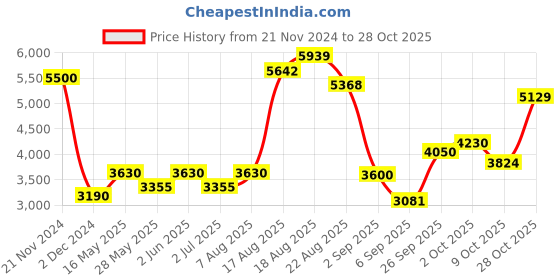 ajio.com akshat sapphire Sterling Silver Buddha Pendant with Chain akshat sapphire Price History Graph from 21 Nov 2024 to 28 Oct 2025