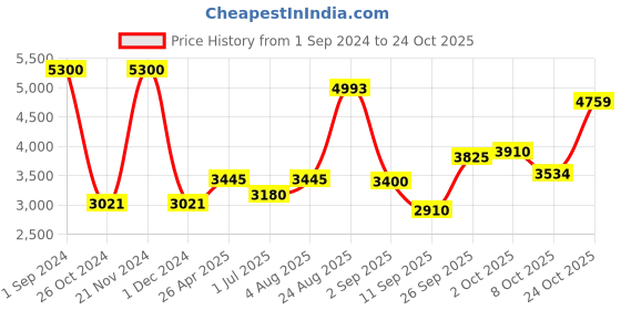 ajio.com akshat sapphire Sterling Silver Buddha Pendant with Chain akshat sapphire Price History Graph from 1 Sep 2024 to 24 Oct 2025