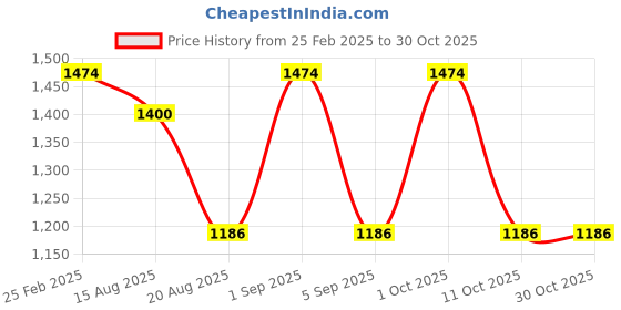 ajio.com kai jewel Sterling Silver Butterfly Studs kai jewel Price History Graph from 25 Feb 2025 to 29 Oct 2025