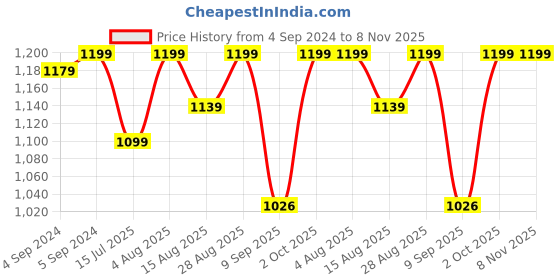 ajio.com jewelyaari Sterling Silver Captain America Enamelled Rakhi jewelyaari Price History Graph from 4 Sep 2024 to 8 Nov 2025
