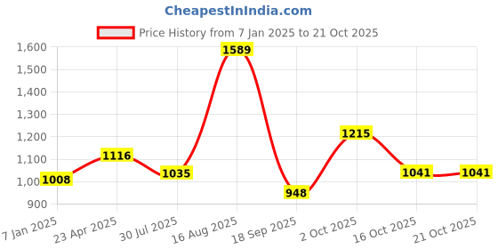 ajio.com akshat sapphire Sterling Silver Cardamoms akshat sapphire Price History Graph from 7 Jan 2025 to 21 Oct 2025