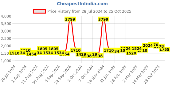 ajio.com giva Sterling Silver Cat Moon Pendant with Chain giva Price History Graph from 28 Jul 2024 to 25 Oct 2025