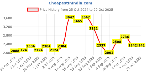 ajio.com akshat sapphire Sterling Silver Chain akshat sapphire Price History Graph from 25 Oct 2024 to 20 Oct 2025
