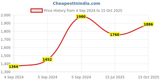 ajio.com zavya Sterling Silver Charm Anklets zavya Price History Graph from 4 Sep 2024 to 15 Oct 2025