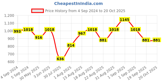 ajio.com carlton london Sterling Silver Circular Hoops carlton london Price History Graph from 4 Sep 2024 to 20 Oct 2025