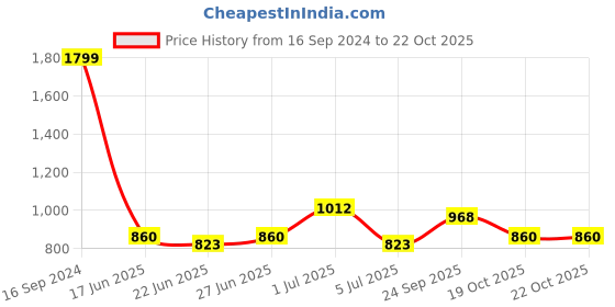 ajio.com giva Sterling Silver Classic Bracelet giva Price History Graph from 16 Sep 2024 to 21 Oct 2025