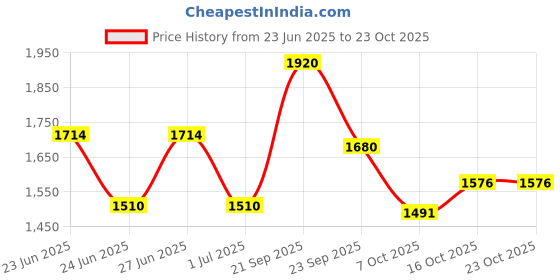 ajio.com giva Sterling Silver Couple Rings giva Price History Graph from 23 Jun 2025 to 22 Oct 2025