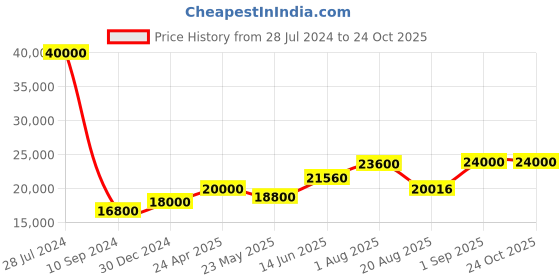 ajio.com hiflyer jewels Sterling Silver Crazy Iced Out Cuban Chain hiflyer jewels Price History Graph from 28 Jul 2024 to 23 Oct 2025