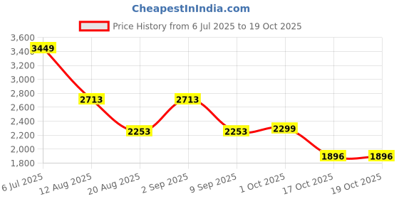 ajio.com zavya Sterling Silver Cubic Zirconia-Studded Anklet zavya Price History Graph from 6 Jul 2025 to 17 Oct 2025