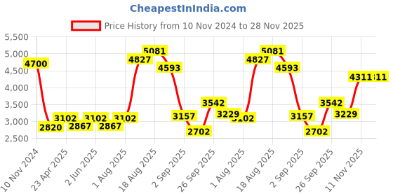 ajio.com akshat sapphire Sterling Silver Curb Bracelet with Ganesh Charm akshat sapphire Price History Graph from 10 Nov 2024 to 28 Nov 2025