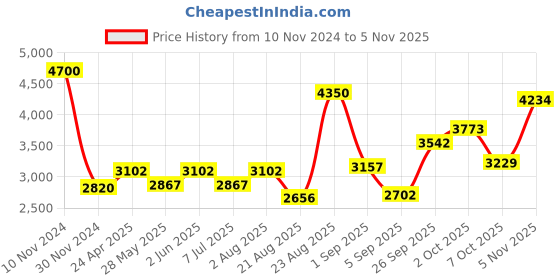 ajio.com akshat sapphire Sterling Silver Curb Bracelet with Sikh khanda akshat sapphire Price History Graph from 10 Nov 2024 to 5 Nov 2025