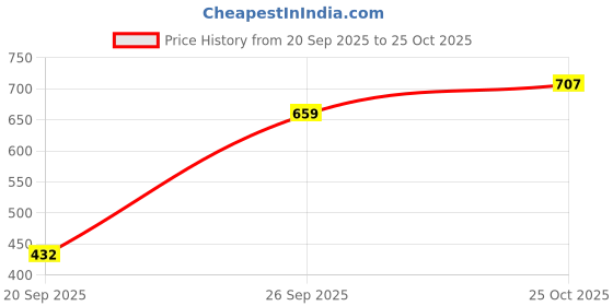 ajio.com akshat sapphire Sterling Silver Cute Cat Pendant akshat sapphire Price History Graph from 20 Sep 2025 to 25 Oct 2025