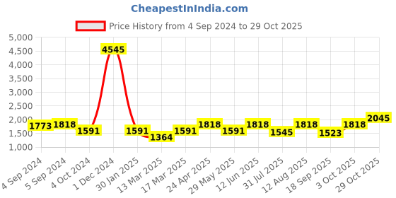 ajio.com carlton london Sterling Silver Dangling Infinity & Solitaire Double Chain Necklace carlton london Price History Graph from 4 Sep 2024 to 29 Oct 2025