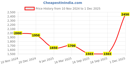 ajio.com osasbazaar Sterling Silver Dolphin Pendant with Chain osasbazaar Price History Graph from 10 Nov 2024 to 1 Dec 2025