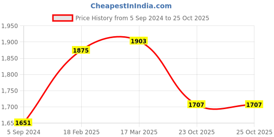 ajio.com zavya Sterling Silver Drop Earrings zavya Price History Graph from 5 Sep 2024 to 23 Oct 2025