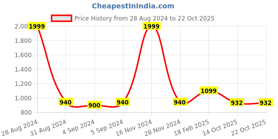ajio.com zavya Sterling Silver Ear Threads zavya Price History Graph from 28 Aug 2024 to 21 Oct 2025