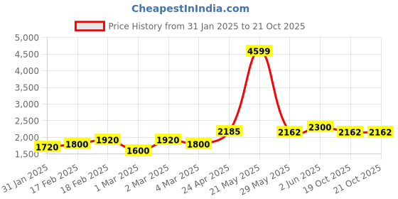 ajio.com giva Sterling Silver Ekadant Idol giva Price History Graph from 31 Jan 2025 to 21 Oct 2025