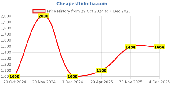 ajio.com akshat sapphire Sterling Silver Elephant Pendant akshat sapphire Price History Graph from 29 Oct 2024 to 2 Dec 2025