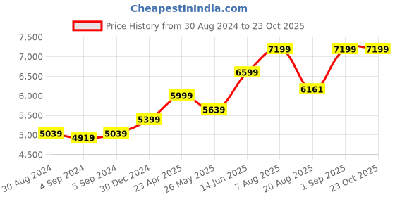 ajio.com hiflyer jewels Sterling Silver Emerald Ring hiflyer jewels Price History Graph from 30 Aug 2024 to 22 Oct 2025