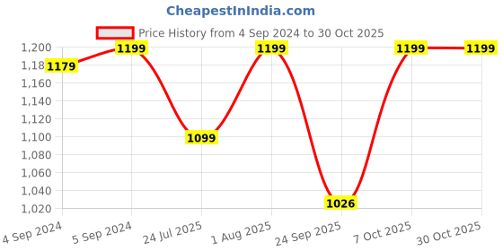 ajio.com jewelyaari Sterling Silver Enamelled Rakhi jewelyaari Price History Graph from 4 Sep 2024 to 30 Oct 2025