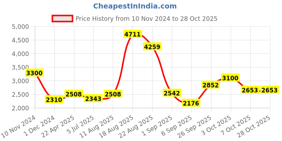 ajio.com akshat sapphire Sterling Silver Figaro Bracelet with B Alphabet akshat sapphire Price History Graph from 10 Nov 2024 to 28 Oct 2025