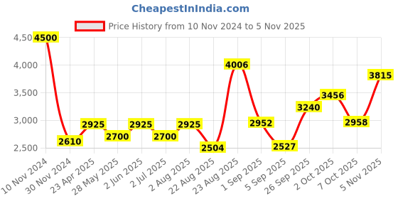 ajio.com akshat sapphire Sterling Silver Figaro Bracelet with Charm Ram akshat sapphire Price History Graph from 10 Nov 2024 to 5 Nov 2025