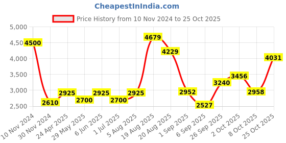 ajio.com akshat sapphire Sterling Silver Figaro Bracelet with Elephant akshat sapphire Price History Graph from 10 Nov 2024 to 25 Oct 2025
