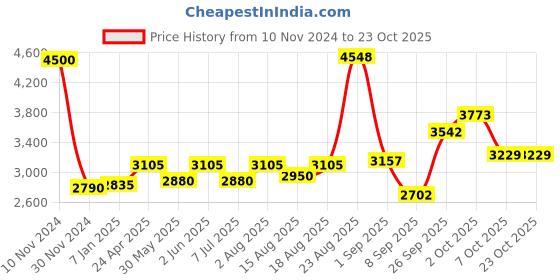 ajio.com akshat sapphire Sterling Silver Figaro Bracelet with Ganesh akshat sapphire Price History Graph from 10 Nov 2024 to 23 Oct 2025