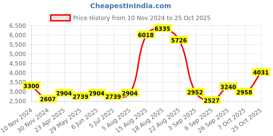 ajio.com akshat sapphire Sterling Silver Figaro Bracelet with H Alphabet akshat sapphire Price History Graph from 10 Nov 2024 to 25 Oct 2025