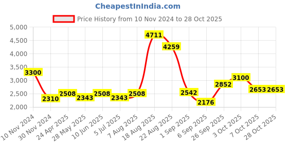 ajio.com akshat sapphire Sterling Silver Figaro Bracelet with J Alphabet akshat sapphire Price History Graph from 10 Nov 2024 to 28 Oct 2025