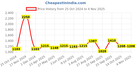 ajio.com akshat sapphire Sterling Silver Fish Pendant akshat sapphire Price History Graph from 25 Oct 2024 to 2 Nov 2025