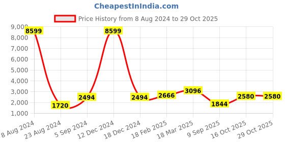 ajio.com zavya Sterling Silver Freshwater Pearl Necklace zavya Price History Graph from 8 Aug 2024 to 28 Oct 2025
