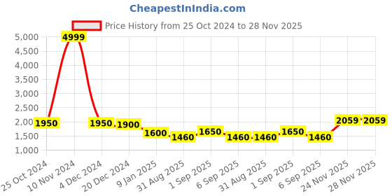 ajio.com osasbazaar Sterling Silver Gada Pendant with Chain osasbazaar Price History Graph from 25 Oct 2024 to 28 Nov 2025