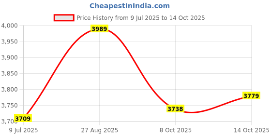 ajio.com giva Sterling Silver Ganapathi & Lakshmi Idol giva Price History Graph from 9 Jul 2025 to 14 Oct 2025